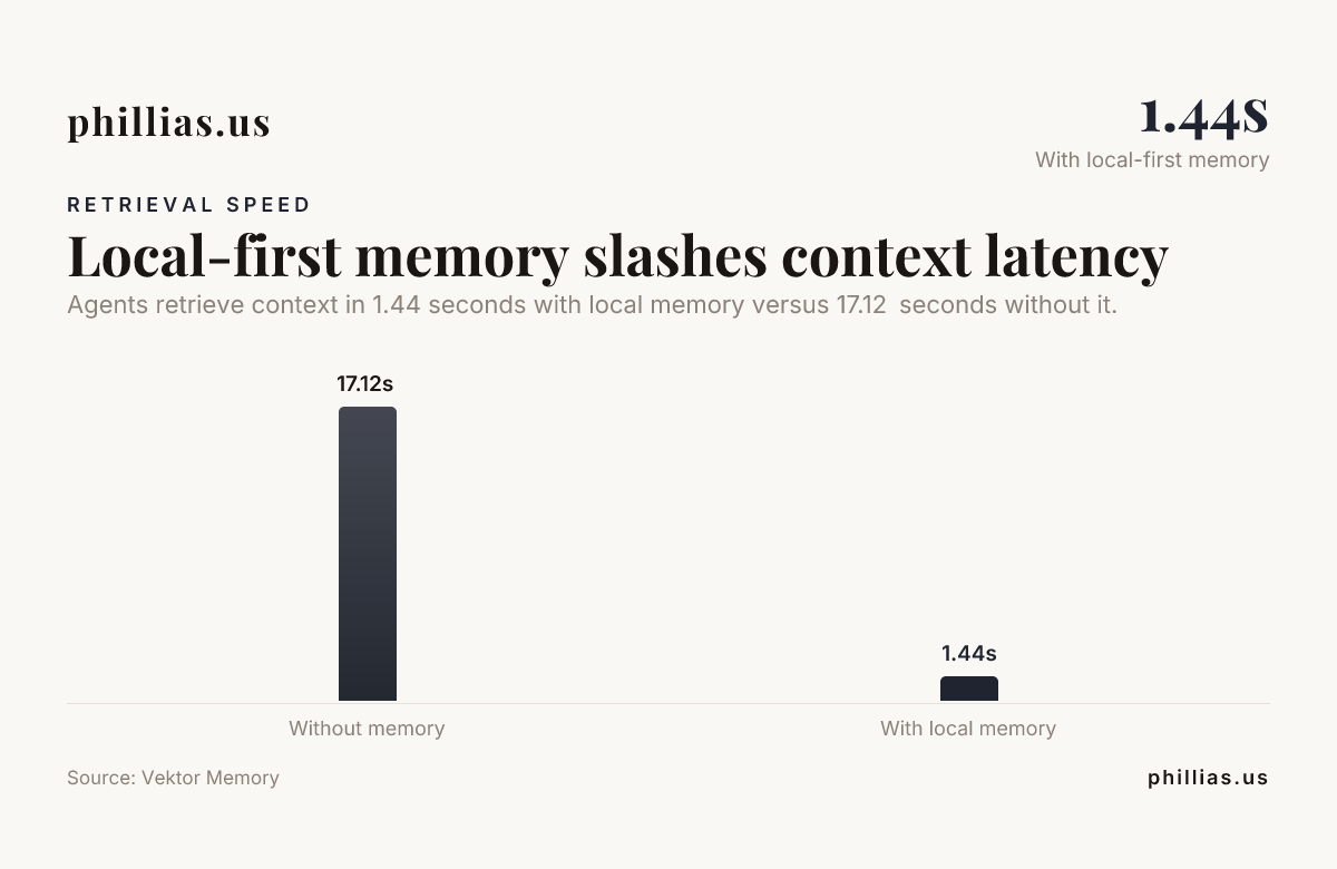 Local-first memory slashes context latency — data from Vektor Memory